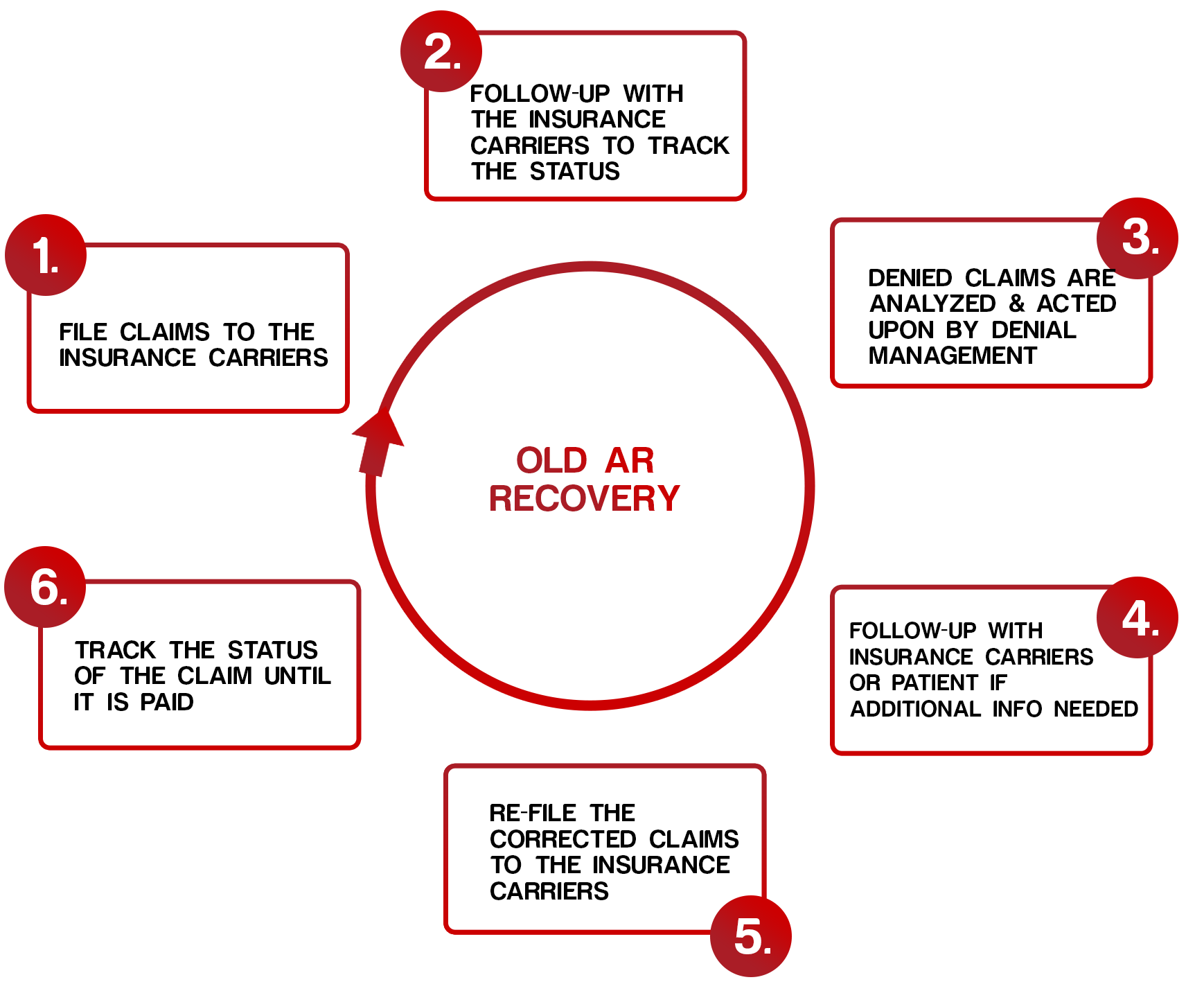 ar-recovery-services-trimed-billing-solutions-trimed-billing-solutions